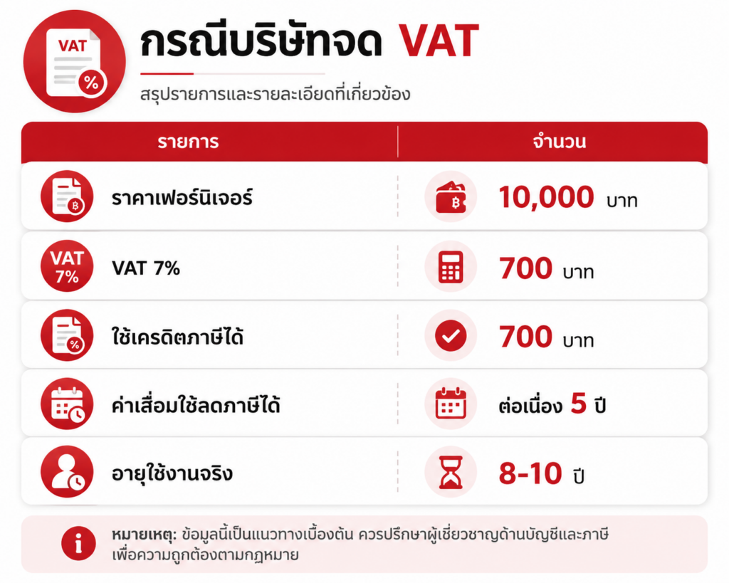 กรณีบริษัทจด VAT